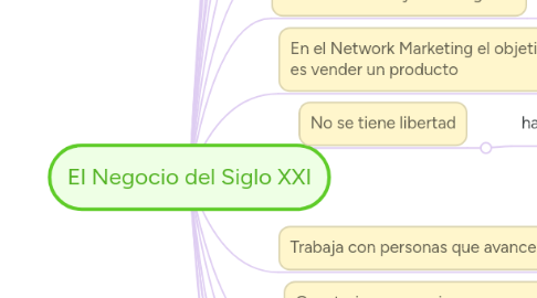 Mind Map: El Negocio del Siglo XXI