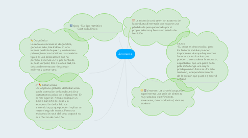 Mind Map: Anorexia