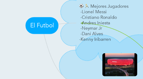 Mind Map: El Futbol