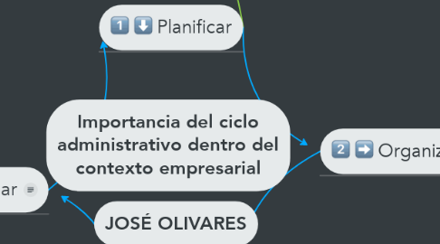 Mind Map: Importancia del ciclo administrativo dentro del contexto empresarial