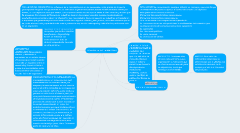 Mind Map: TENDENCIA DEL MARKETING