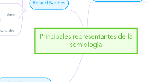 Mind Map: Principales representantes de la semiologia