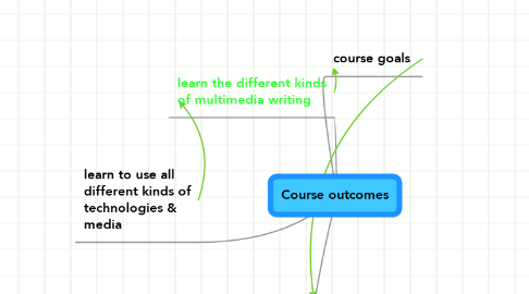 Mind Map: Course outcomes