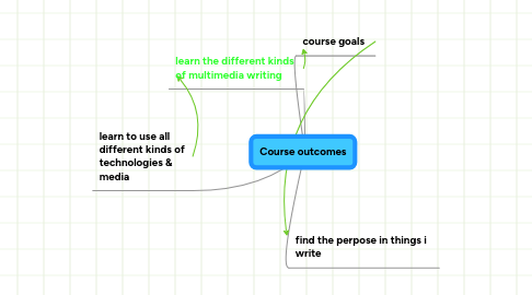 Mind Map: Course outcomes