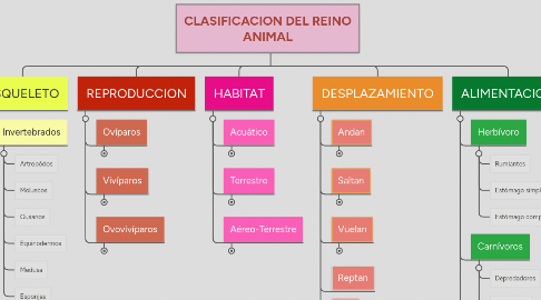 Mind Map: CLASIFICACION DEL REINO ANIMAL