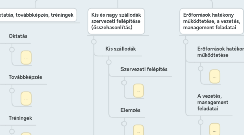 Mind Map: 14. Szállodai erőforrások, élőmunka- és vagyongazdálkodás kérdései. Szállodák szervezeti felépítése, szállodai vagyon és élőmunka meghatározása (igényesség) (A témakör az utazási vállalkozásokra analóg értelmezendő)