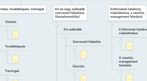 Mind Map: 14. Szállodai erőforrások, élőmunka- és vagyongazdálkodás kérdései.  Szállodák szervezeti felépítése, szállodai vagyon és élőmunka meghatározása (igényesség) (A témakör az utazási vállalkozásokra analóg értelmezendő)