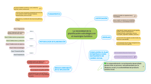 Mind Map: La necesidad de la planificación estratégica en el municipio turístico