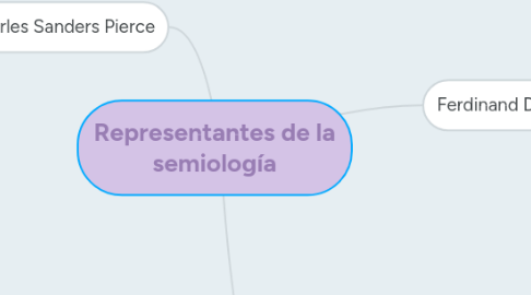 Mind Map: Representantes de la semiología