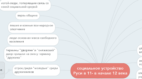 Mind Map: социальное устройство Руси в 11- в начале 12 века