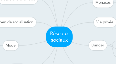 Mind Map: Réseaux sociaux