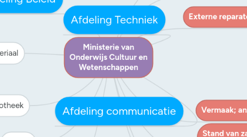 Mind Map: Ministerie van Onderwijs Cultuur en Wetenschappen