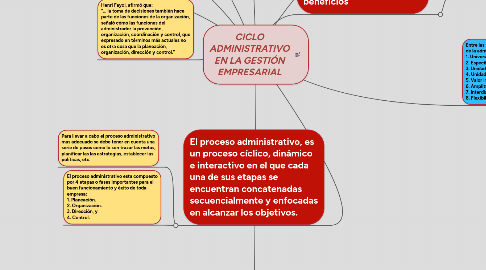 Mind Map: CICLO ADMINISTRATIVO EN LA GESTIÓN EMPRESARIAL