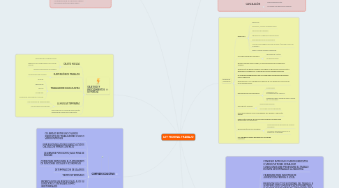 Mind Map: LEY FEDERAL TRABAJO