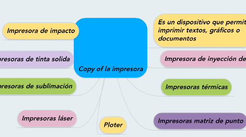 Mind Map: Copy of la impresora