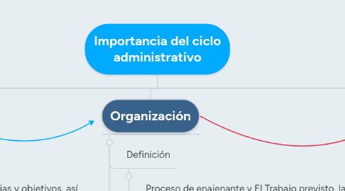 Mind Map: Importancia del ciclo administrativo