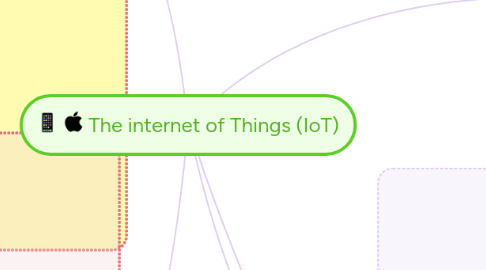 Mind Map: The internet of Things (IoT)