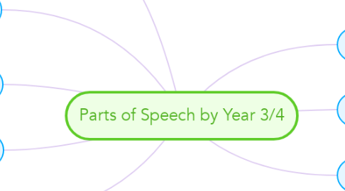 Mind Map: Parts of Speech by Year 3/4