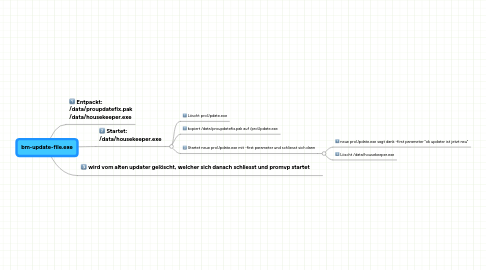 Mind Map: bm-update-file.exe
