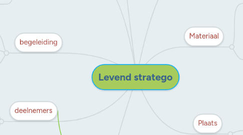 Mind Map: Levend stratego