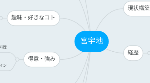 Mind Map: 宮宇地