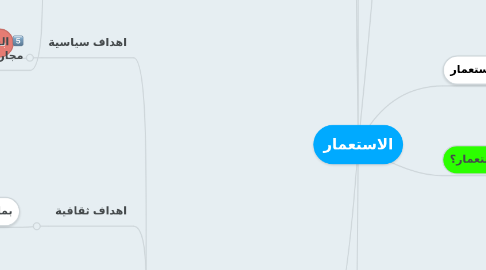 Mind Map: الاستعمار