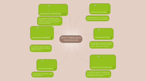 Mind Map: TIPOS Y FORMAS DE LA COMUNICACION