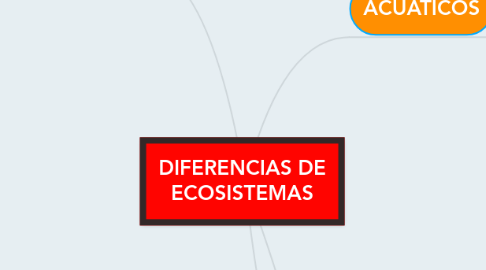 Mind Map: DIFERENCIAS DE ECOSISTEMAS