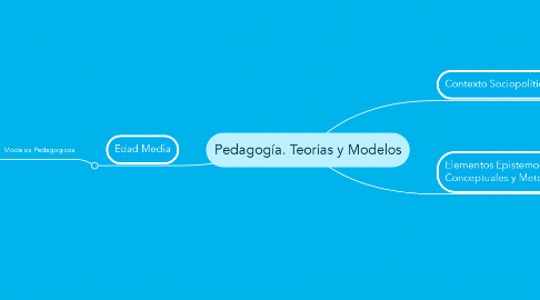 Mind Map: Pedagogía. Teorías y Modelos