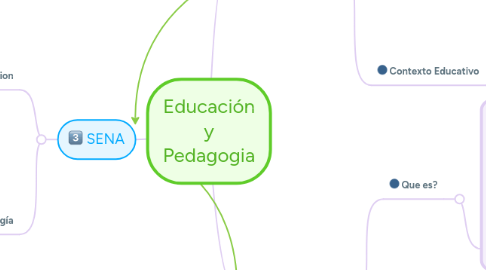 Mind Map: Educación y Pedagogia