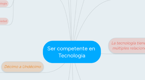 Mind Map: Ser competente en  Tecnologia