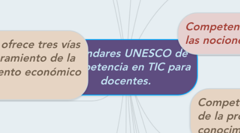 Mind Map: Estándares UNESCO de competencia en TIC para docentes.