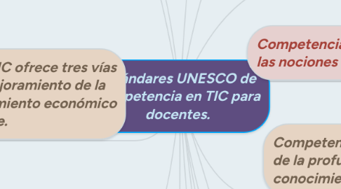 Mind Map: Estándares UNESCO de competencia en TIC para docentes.