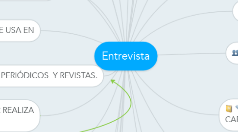 Mind Map: Entrevista