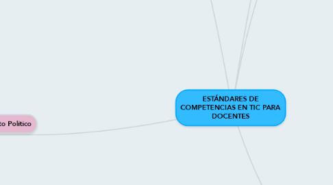 Mind Map: ESTÁNDARES DE COMPETENCIAS EN TIC PARA DOCENTES