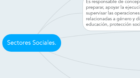 Mind Map: Sectores Sociales.