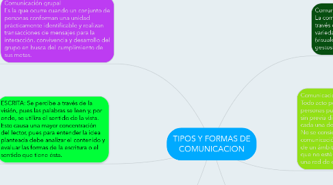 Mind Map: TIPOS Y FORMAS DE COMUNICACION