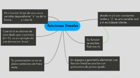 Mind Map: funciones lineales