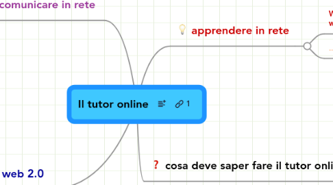 Mind Map: Il tutor online