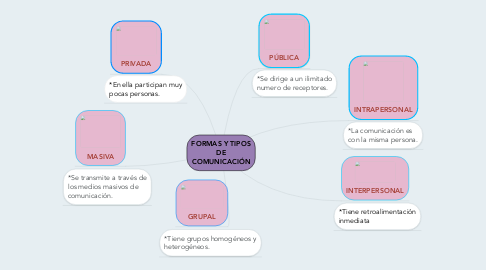 Mind Map: FORMAS Y TIPOS DE COMUNICACIÓN