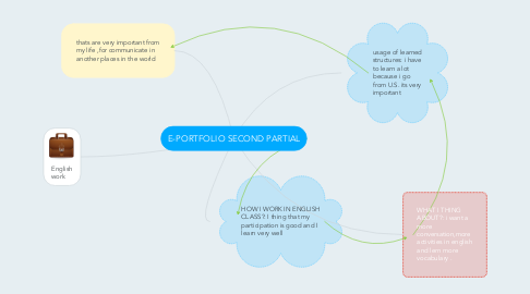 Mind Map: E-PORTFOLIO SECOND PARTIAL