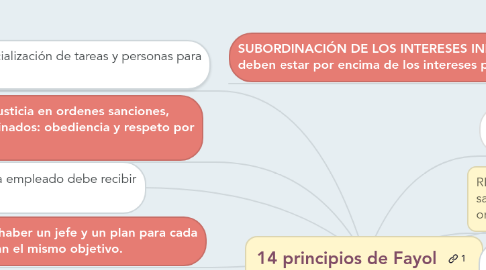 Mind Map: 14 principios de Fayol