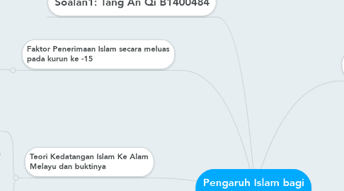 Mind Map: Pengaruh Islam bagi Tamadun Malayu