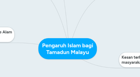 Mind Map: Pengaruh Islam bagi Tamadun Malayu