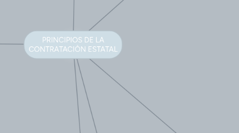 Mind Map: PRINCIPIOS DE LA CONTRATACIÒN ESTATAL