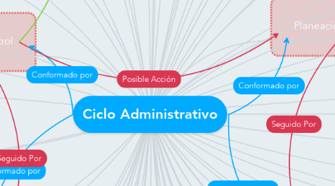 Mind Map: Ciclo Administrativo