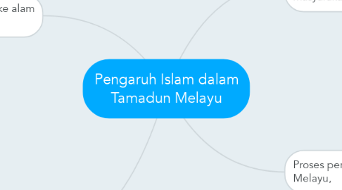 Mind Map: Pengaruh Islam dalam Tamadun Melayu