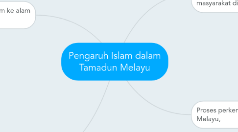 Mind Map: Pengaruh Islam dalam Tamadun Melayu