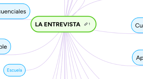 Mind Map: LA ENTREVISTA