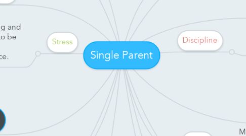 Mind Map: Single Parent